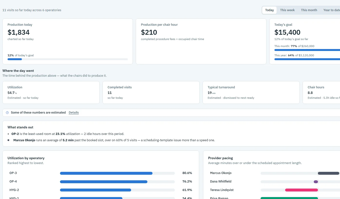 The analytics overview on the demo practice