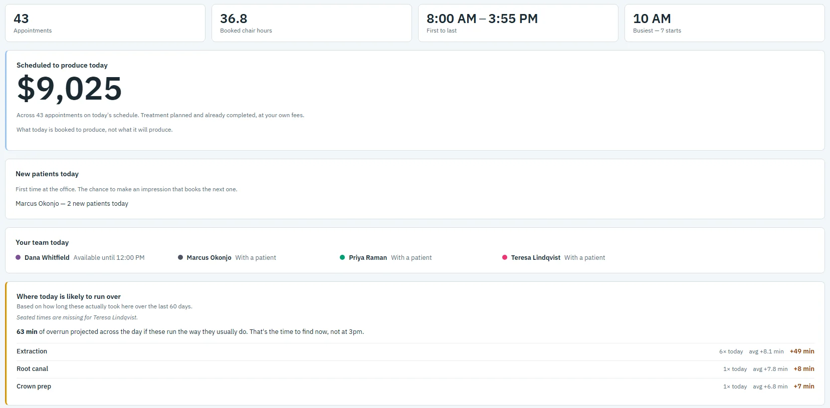The morning huddle on the demo practice: 43 appointments, 36.8 booked chair hours and 9,025 dollars scheduled to produce